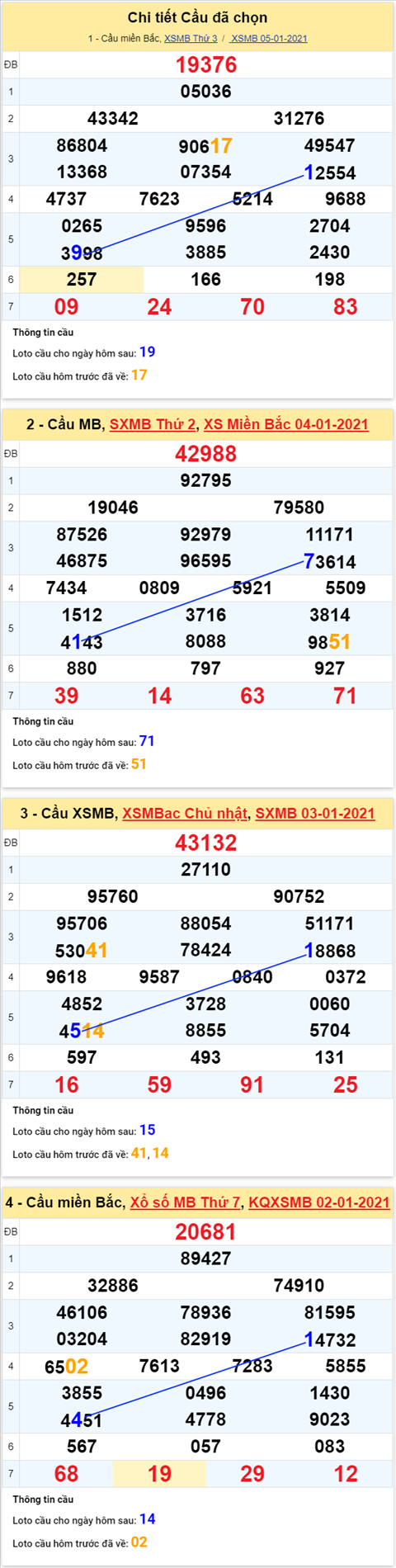 Thong ke XSMB 06012021 - Phan tich XSMB thu 4 hom nay hinh anh 4