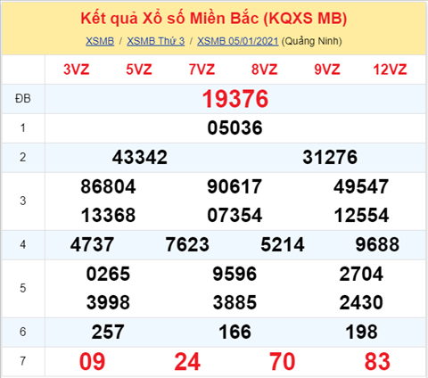 Thong ke XSMB 06012021 - Phan tich XSMB thu 4 hom nay hinh anh