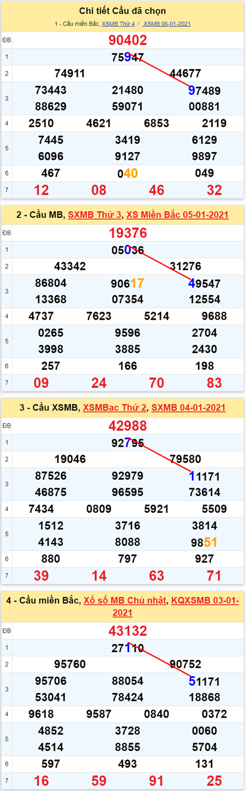 Lo kep XSMB 07012021 - Phan tich so kep Mien Bac 07-01 thu 5 hinh anh 2