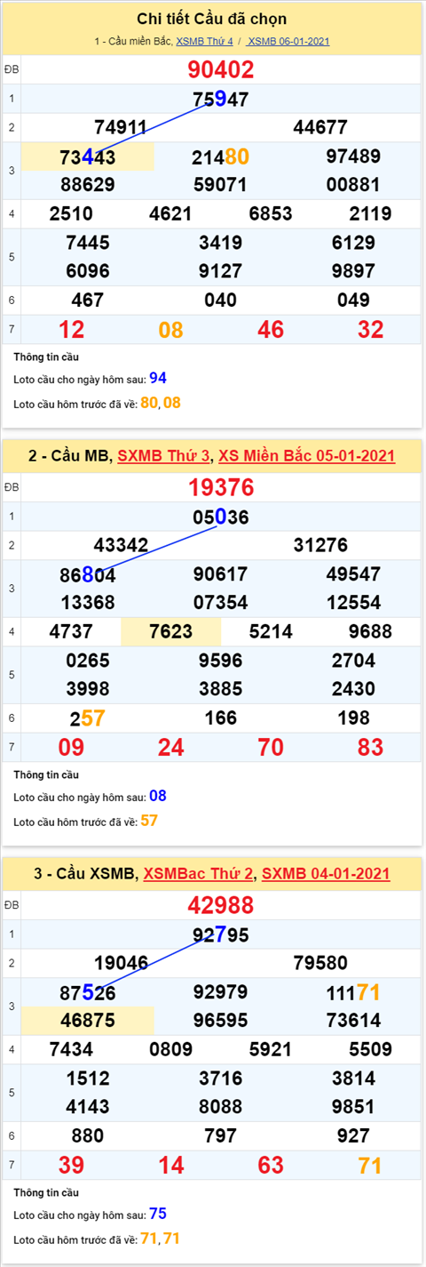 Phan tich XSMB 07012021 - Thong ke XSMB thu 5 ngay 7-1 hinh anh 4