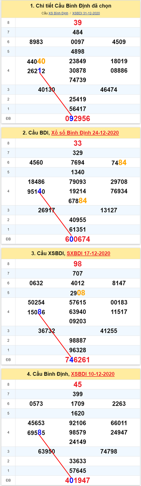 Thong ke XSMT 07012021 - Phan tich Xo so Mien Trung 07-01 Thu 5 hinh anh