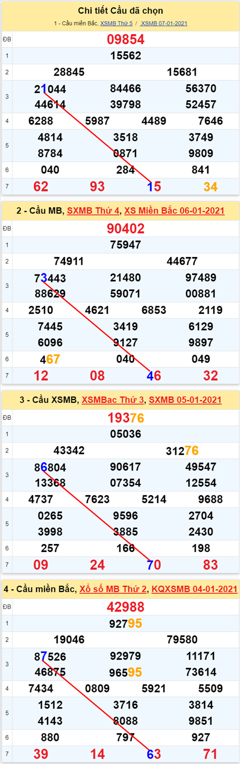 Lo kep XSMB 08012021 - Phan tich so kep Mien Bac 08-01 thu 6 hinh anh