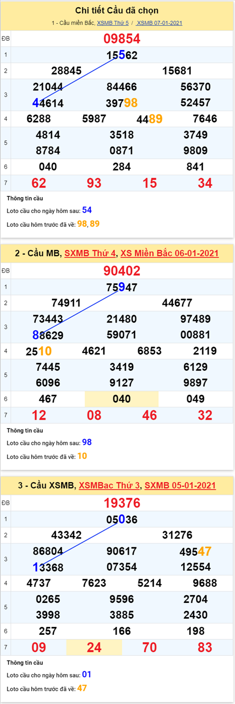 Phan tich XSMB ngay 08012021 - Xo so Mien Bac thu 6 hom nay hinh anh 4