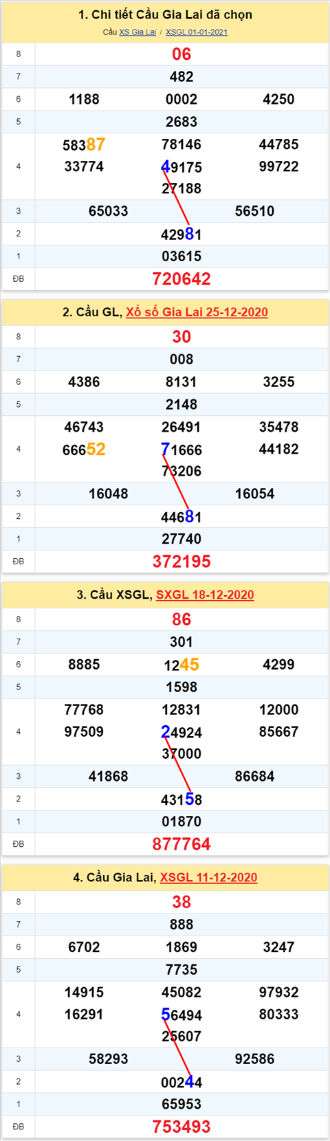 Thong ke XSMT 08012021 - Phan tich Xo so Mien Trung 08-01 Thu 6 hinh anh
