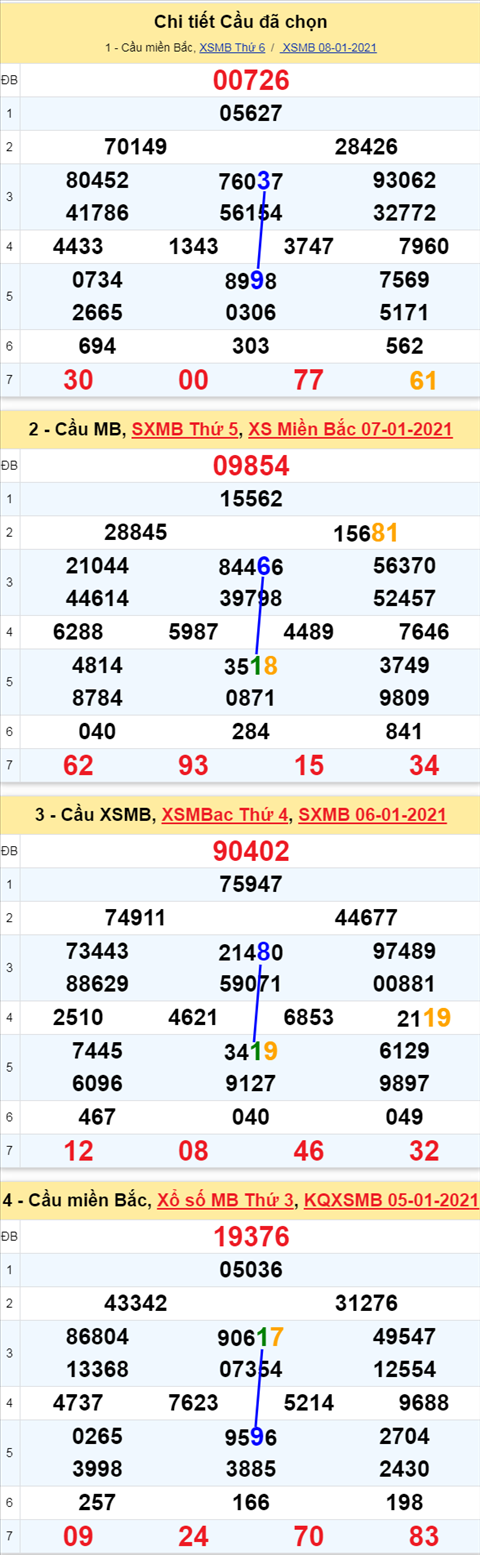 Phan tich XSMB 912021 - Thong ke xo so Mien Bac 91 Thu 7 hinh anh 3