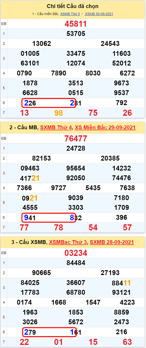 Lo kep XSMB 01102021 - Phan tich so kep Mien Bac 01-10 thu 6 hinh anh 3