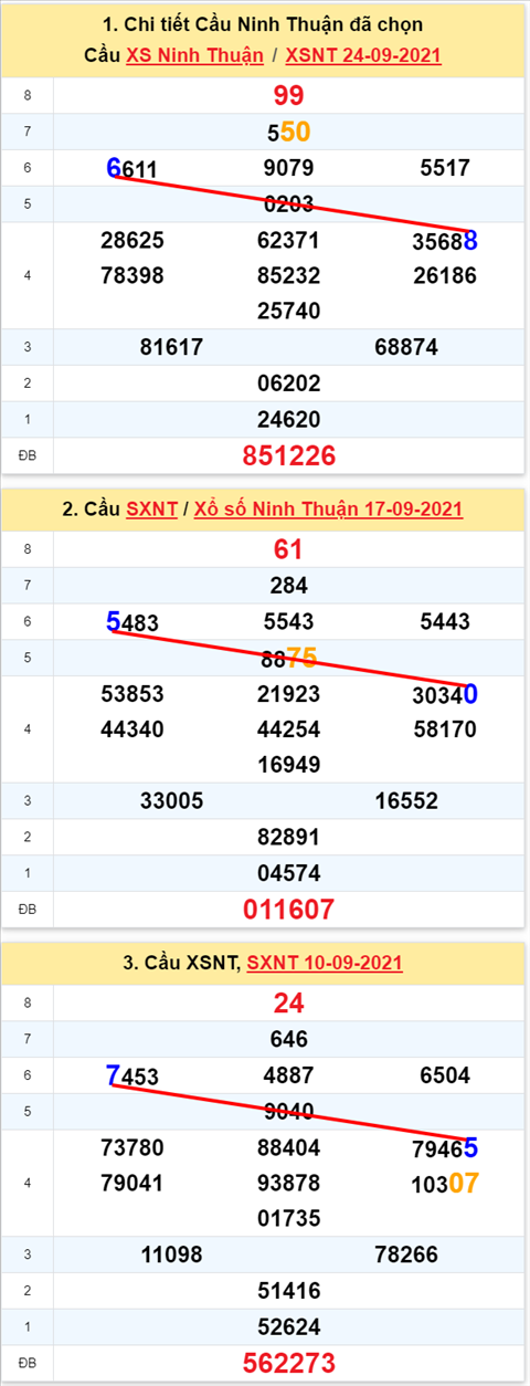 Thong ke XSMT 01102021 - Phan tich Xo so Mien Trung 01-10 Thu 6 hinh anh 2
