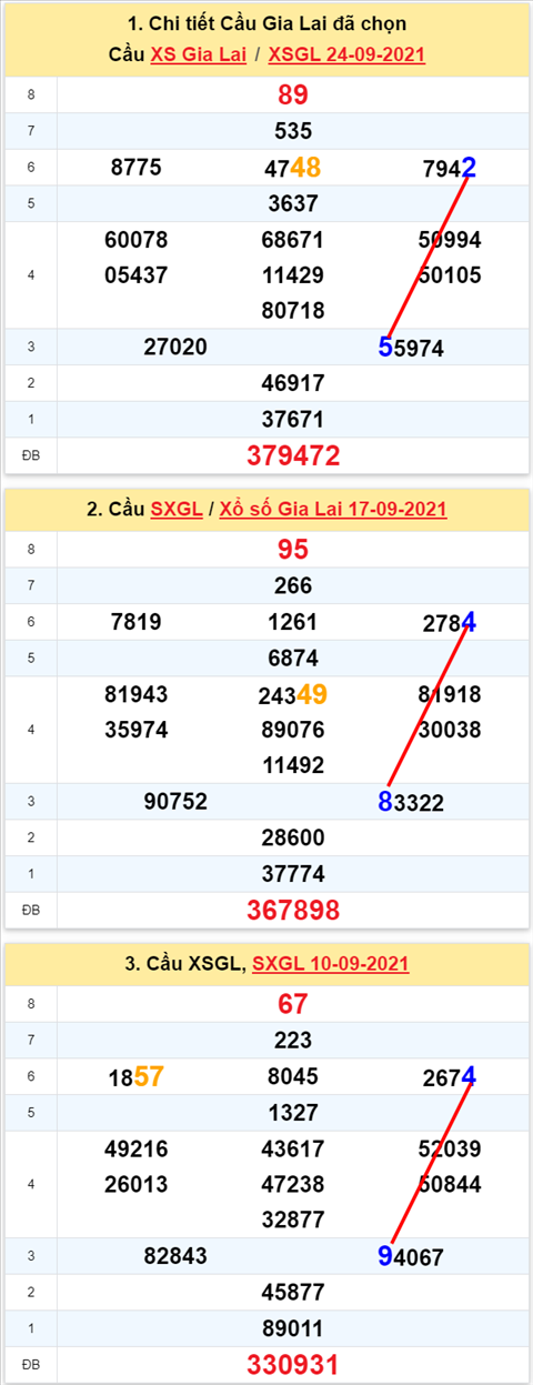 Thong ke XSMT 01102021 - Phan tich Xo so Mien Trung 01-10 Thu 6 hinh anh
