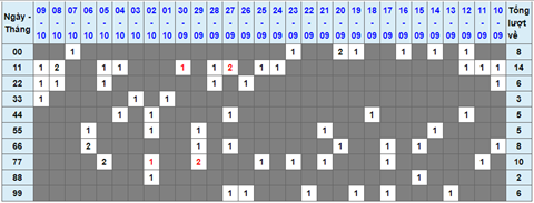 Lo kep XSMB 10102021 - Phan tich so kep Mien Bac 10-10 chu nhat hinh anh