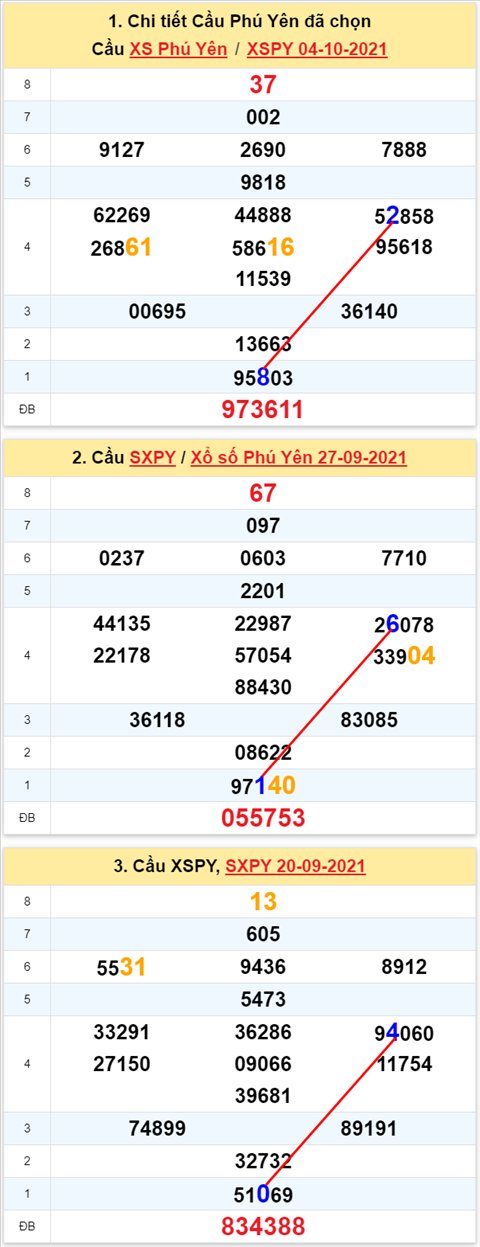 Thong ke XSMT 11102021 - Phan tich Xo so Mien Trung 11-10 Thu 2 hinh anh