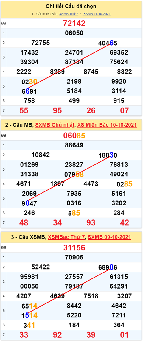 Lo kep XSMB 12102021 - Phan tich so kep Mien Bac 12-10 thu 3 hinh anh 3