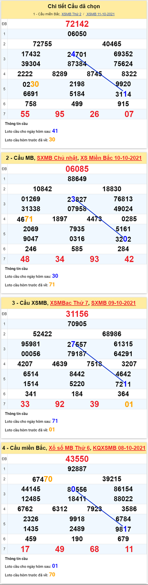 Phan tich XSMB 1210 Thu 3 - Thong ke KQXSMB Thu 3 chinh xac hinh anh 3