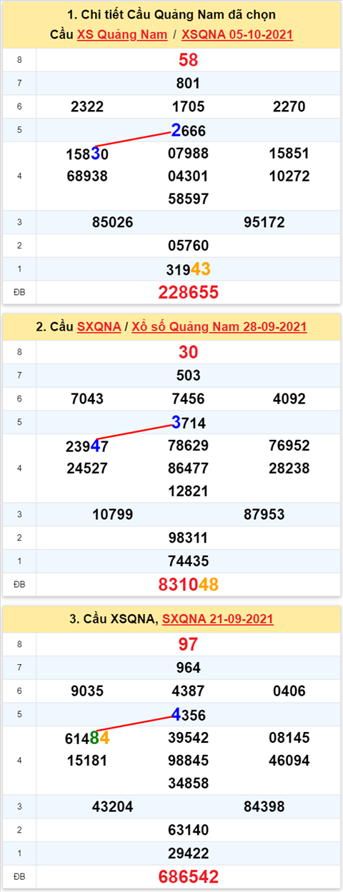 Thong ke XSMT 12102021 - Phan tich Xo so Mien Trung 12-10 Thu 3 hinh anh 2