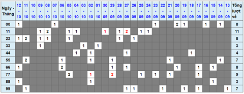 Lo kep XSMB 13102021 - Phan tich so kep Mien Bac 13-10 thu 4 hinh anh