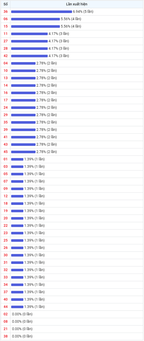Thống kê Vietlott 13102021 - Phân tích Xổ số Mega 645 13-10 Thứ 4 hình ảnh 2 Thong ke Vietlott 13102021 - Phan tich Xo so Mega 645 13-10 Thu 4 hinh anh 2