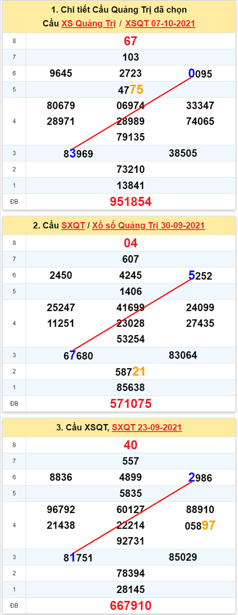 Thong ke XSMT 14102021 - Phan tich Xo so Mien Trung 1410 Thu 5 hinh anh 3