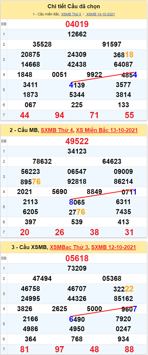 Lô kép XSMB 15102021 - Phân tích số kép Miền Bắc 15-10 thứ 6 hình ảnh 2 Lo kep XSMB 15102021 - Phan tich so kep Mien Bac 15-10 thu 6 hinh anh 2