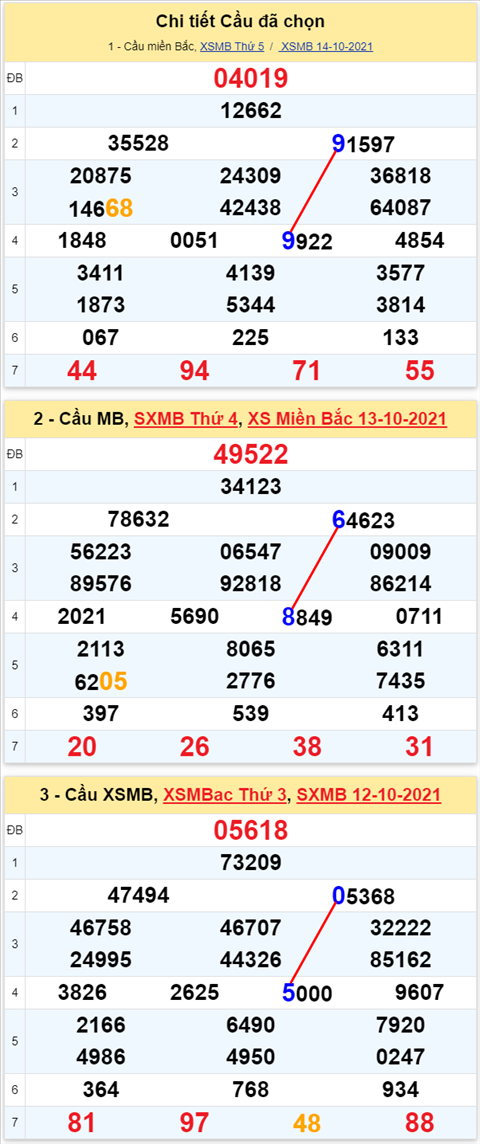 Lô kép XSMB 15102021 - Phân tích số kép Miền Bắc 15-10 thứ 6 hình ảnh 3 Lo kep XSMB 15102021 - Phan tich so kep Mien Bac 15-10 thu 6 hinh anh 3