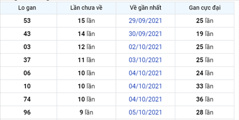 Phan tich XSMB 1510 thu 6 - Thong ke KQXSMB Thu 6 ngay 15-10 hinh anh 2