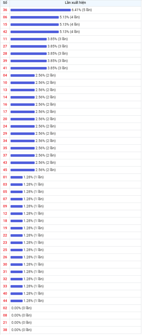 Thong ke Vietlott 15102021 - Phan tich Xo so Mega 645 Thu 6 hinh anh 2