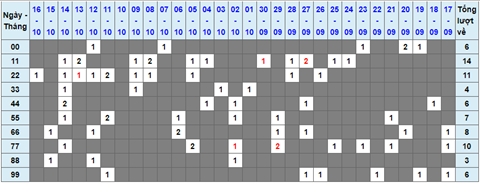 Lo kep XSMB 17102021 - Phan tich so kep Mien Bac 17-10 chu nhat hinh anh