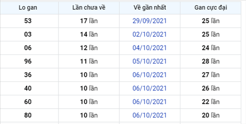 Phan tich XSMB 1710 Chu Nhat - Thong ke XSMB Chu Nhat hinh anh 2