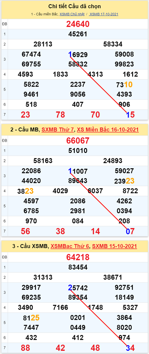 Lô kép XSMB 18102021 - Phân tích số kép Miền Bắc 18-10 thứ 2 hình ảnh 2 Lo kep XSMB 18102021 - Phan tich so kep Mien Bac 18-10 thu 2 hinh anh 2
