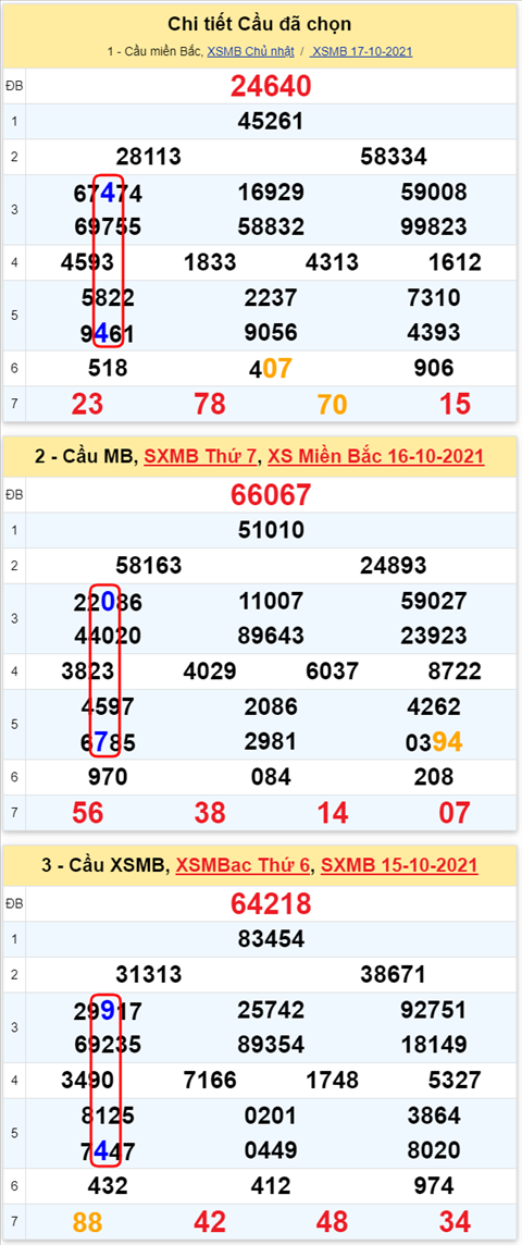 Lô kép XSMB 18102021 - Phân tích số kép Miền Bắc 18-10 thứ 2 hình ảnh 3 Lo kep XSMB 18102021 - Phan tich so kep Mien Bac 18-10 thu 2 hinh anh 3
