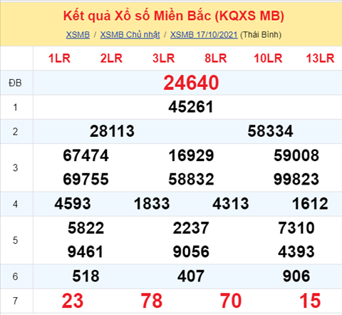 Phan tich XSMB 1810 Thu 2 - Thong ke KQXSMB Thu 2 chinh xac hinh anh