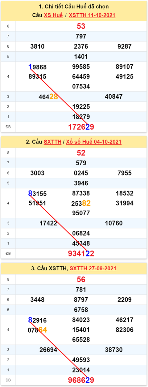 Thong ke XSMT 18102021 - Phan tich Xo so Mien Trung 18-10 Thu 2 hinh anh 2