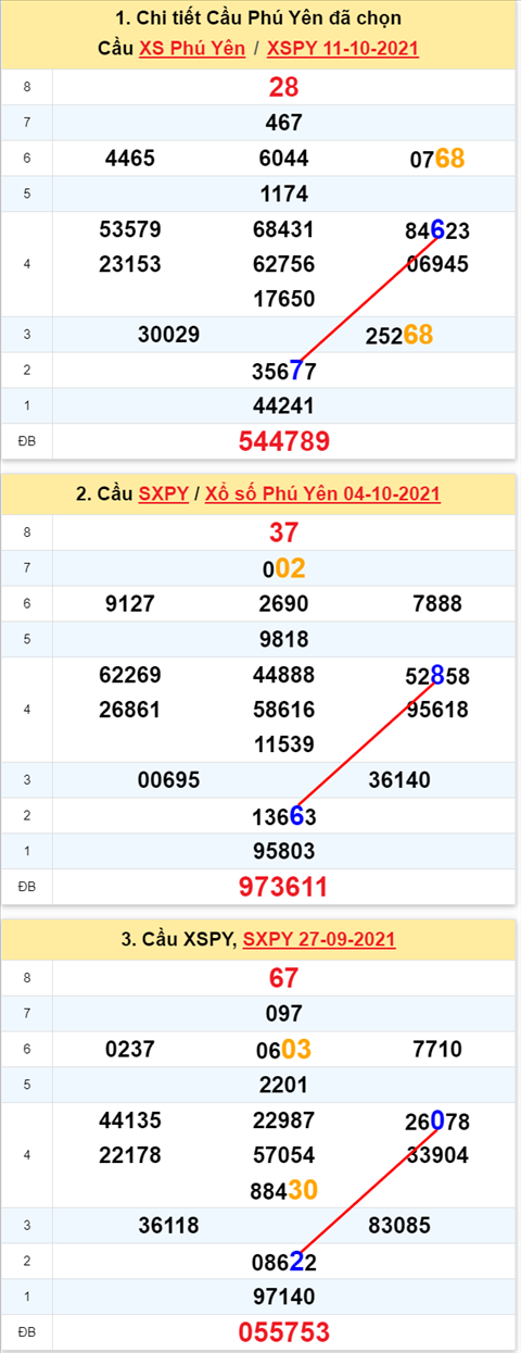 Thong ke XSMT 18102021 - Phan tich Xo so Mien Trung 18-10 Thu 2 hinh anh