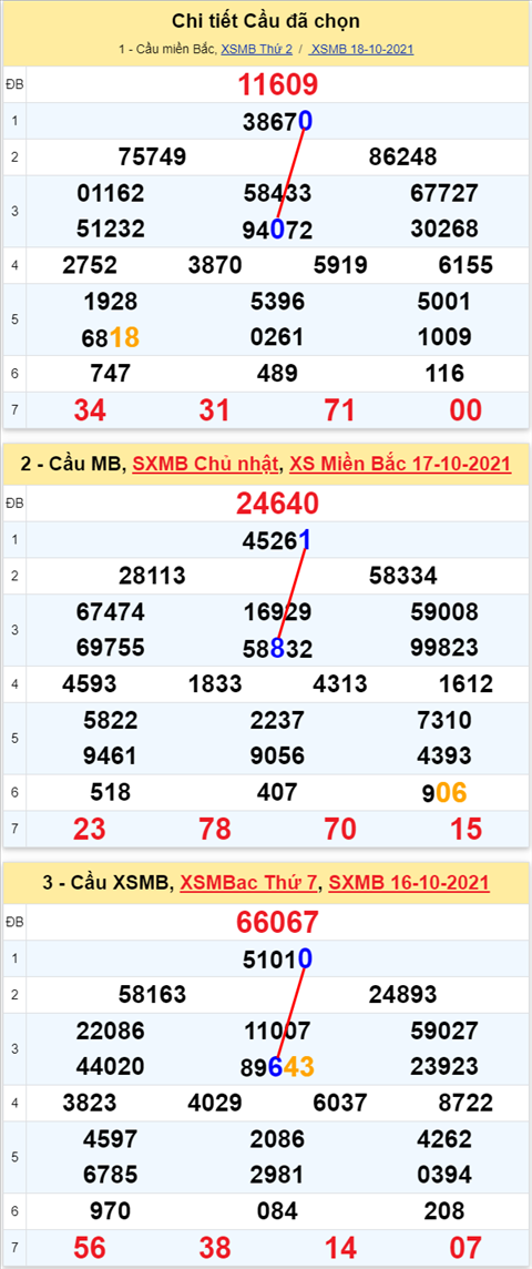 Lô kép XSMB 19102021 - Phân tích số kép Miền Bắc 19-10 thứ 3 hình ảnh 2 Lo kep XSMB 19102021 - Phan tich so kep Mien Bac 19-10 thu 3 hinh anh 2