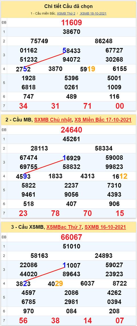 Lô kép XSMB 19102021 - Phân tích số kép Miền Bắc 19-10 thứ 3 hình ảnh 3 Lo kep XSMB 19102021 - Phan tich so kep Mien Bac 19-10 thu 3 hinh anh 3