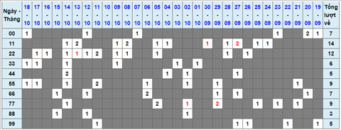 Lo kep XSMB 19102021 - Phan tich so kep Mien Bac 19-10 thu 3 hinh anh