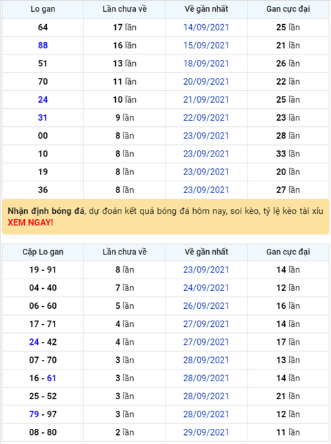 Bình luận KQXSMB 02102021 đặc biệt về kép 3 trong 4 lần quay gần nhất hình ảnh Binh luan KQXSMB 02102021 dac biet ve kep 3 trong 4 lan quay gan nhat hinh anh