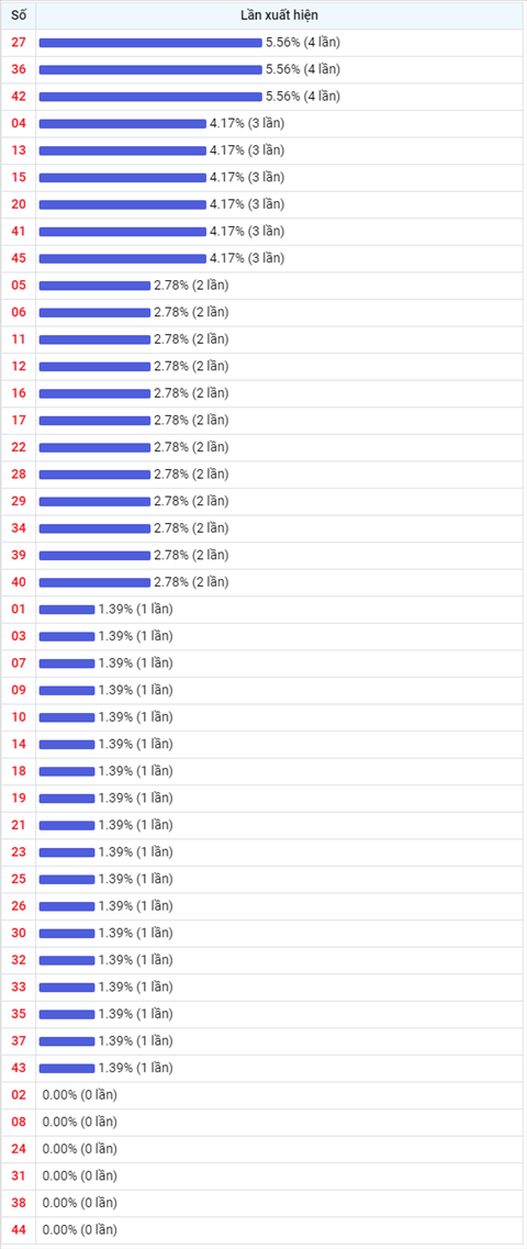 Thống kê Vietlott 20102021 - Phân tích Xổ số Mega 645 20-10 Thứ 4 hình ảnh 2 Thong ke Vietlott 20102021 - Phan tich Xo so Mega 645 20-10 Thu 4 hinh anh 2
