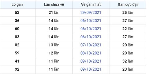Phan tich XSMB 2110 thu 5 - Thong ke KQXSMB Thu 5 ngay 21-10 hinh anh 2