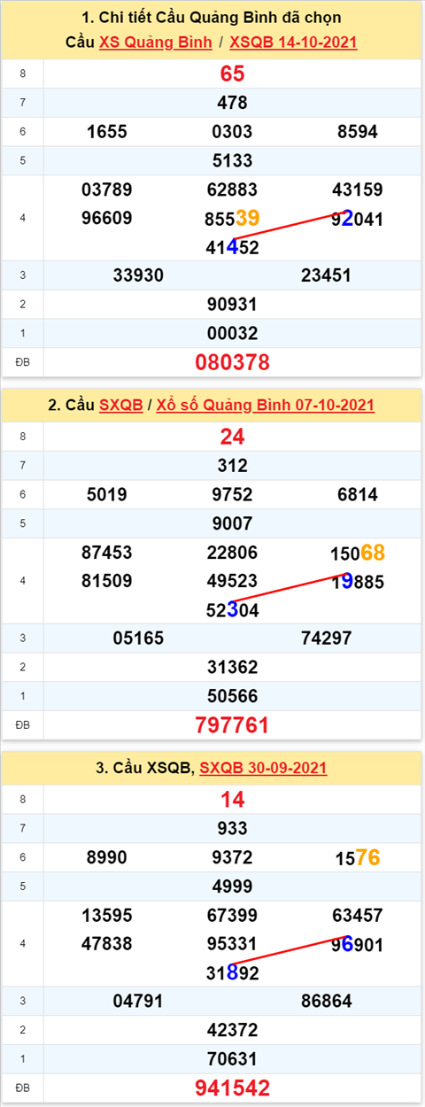 Thong ke XSMT 21102021 - Phan tich Xo so Mien Trung 2110 Thu 5 hinh anh 2