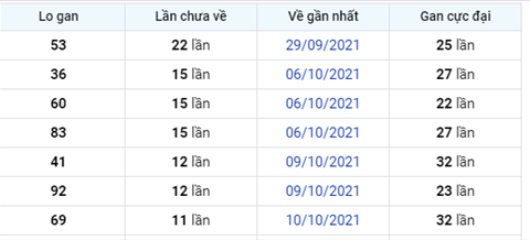Phân tích XSMB 2210 thứ 6 - Thống kê KQXSMB Thứ 6 chính xác hình ảnh 2 Phan tich XSMB 2210 thu 6 - Thong ke KQXSMB Thu 6 chinh xac hinh anh 2