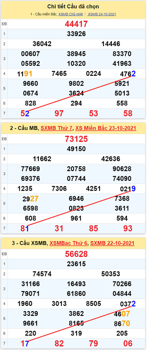 Lo kep XSMB 25102021 - Phan tich so kep Mien Bac 25-10 thu 2 hinh anh 2