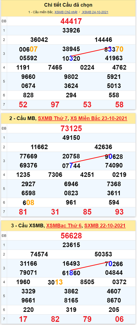 Lo kep XSMB 25102021 - Phan tich so kep Mien Bac 25-10 thu 2 hinh anh 3