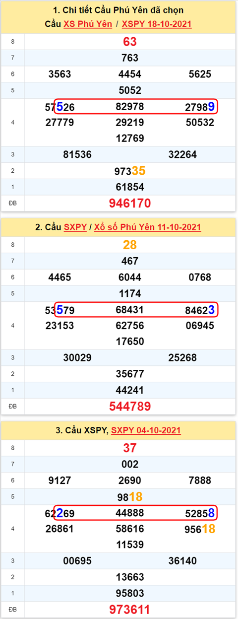 Thong ke XSMT 25102021 - Phan tich Xo so Mien Trung 25-10 Thu 2 hinh anh