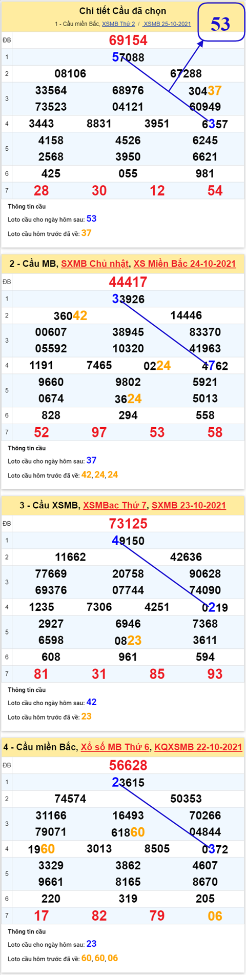 Phan tich XSMB 2610 Thu 3 - Thong ke KQXSMB Thu 3 ngay 26-10 hinh anh 3