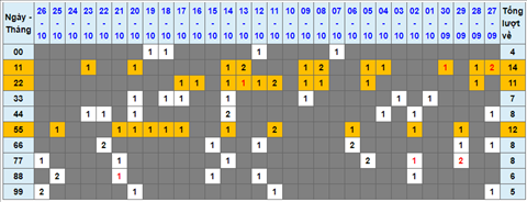 Lo kep XSMB 27102021 - Phan tich so kep Mien Bac 27-10 thu 4 hinh anh