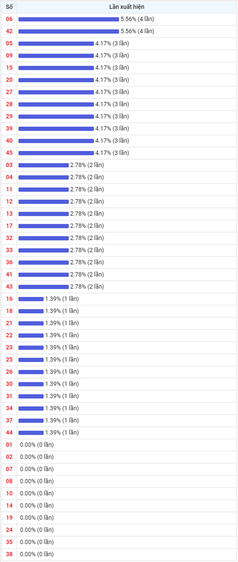 Thong ke Vietlott 27102021 - Phan tich Xo so Mega 645 27-10 Thu 4 hinh anh 2