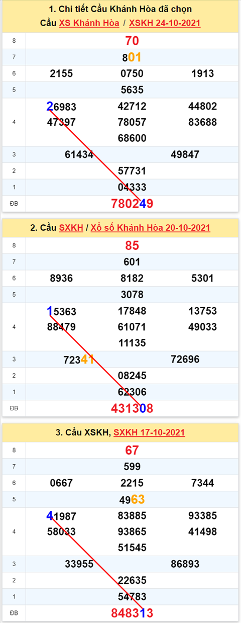 Thong ke XSMT 27102021 - Phan tich Xo so Mien Trung 27-10 Thu 4 hinh anh