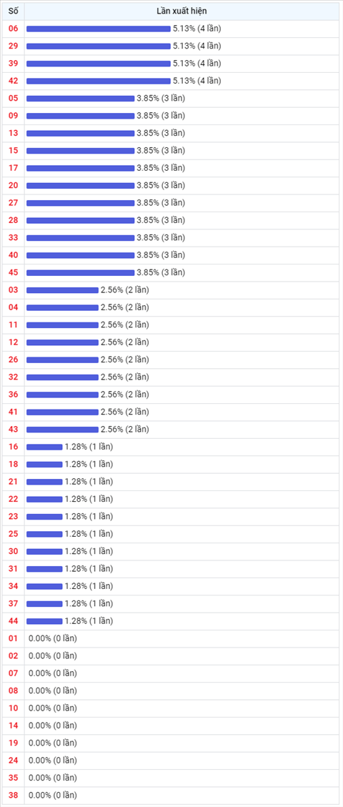 Thong ke Vietlott 29102021 - Phan tich Xo so Mega 645 Thu 6 hinh anh 2