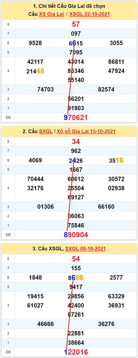 Thong ke XSMT 29102021 - Phan tich Xo so Mien Trung 29-10 Thu 6 hinh anh