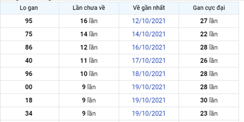 thong-ke-logan-xsmb-thu-6-ngay-29-10