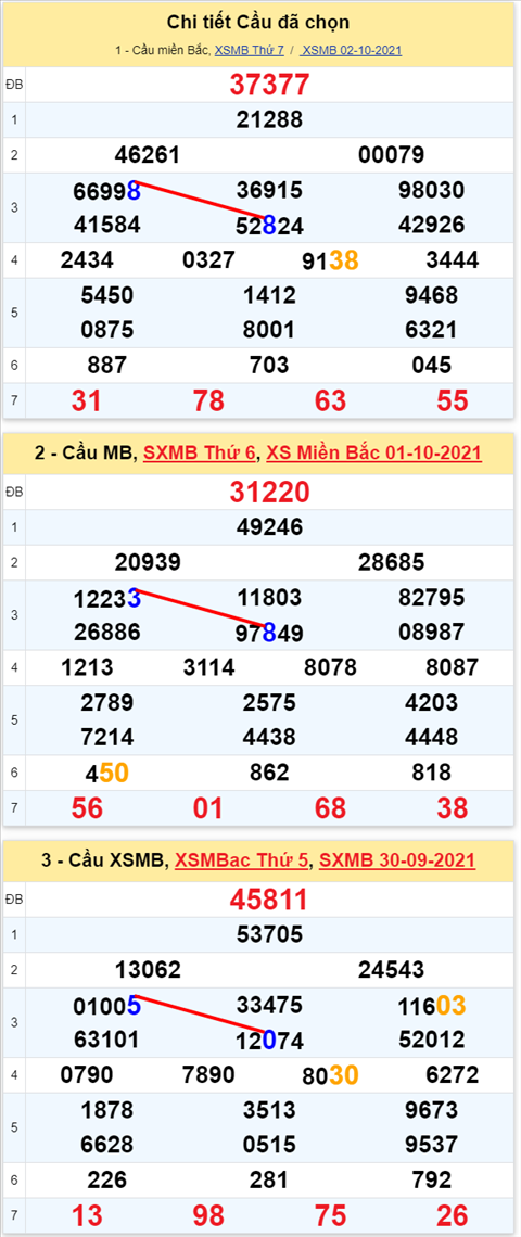 Lo kep XSMB 03102021 - Phan tich so kep Mien Bac 03-10 chu nhat hinh anh 3